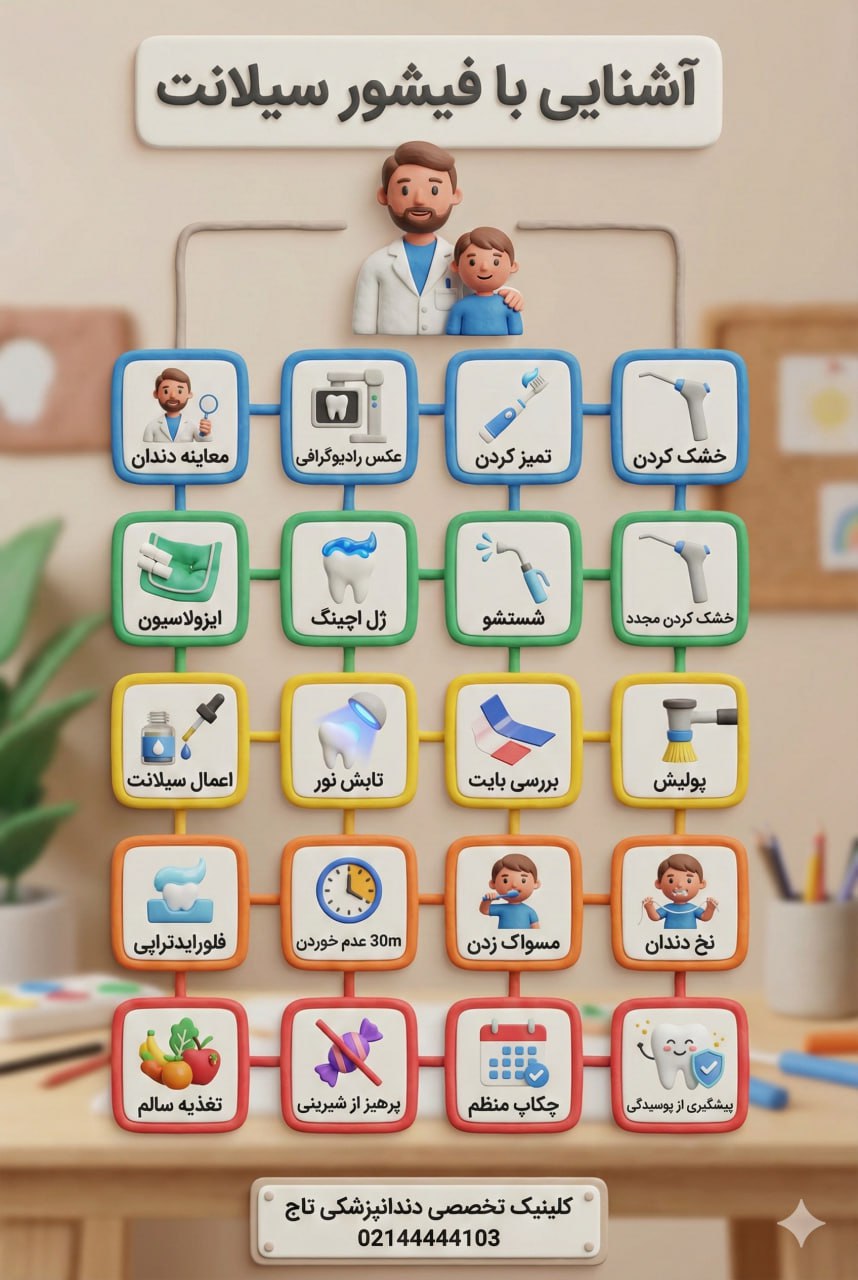 مراحل فیشور سیلانت