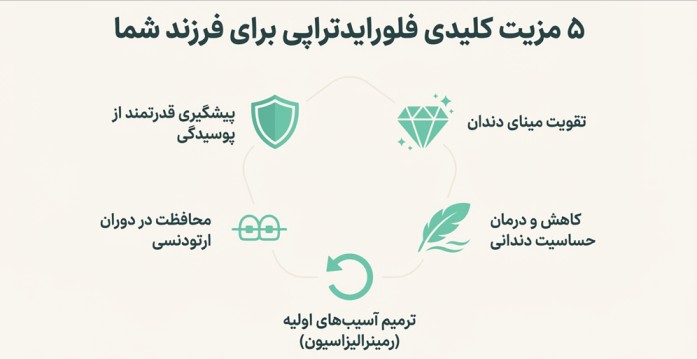 5-مزیت-کلیدی-فلوراید-تراپی